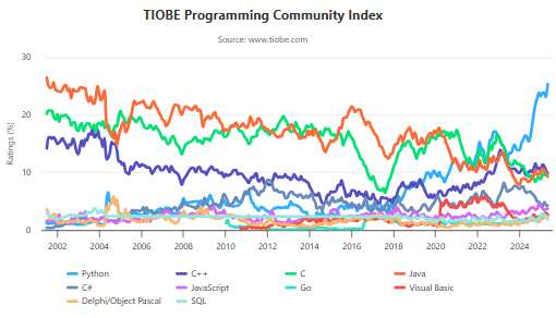 TIOBE10 May25